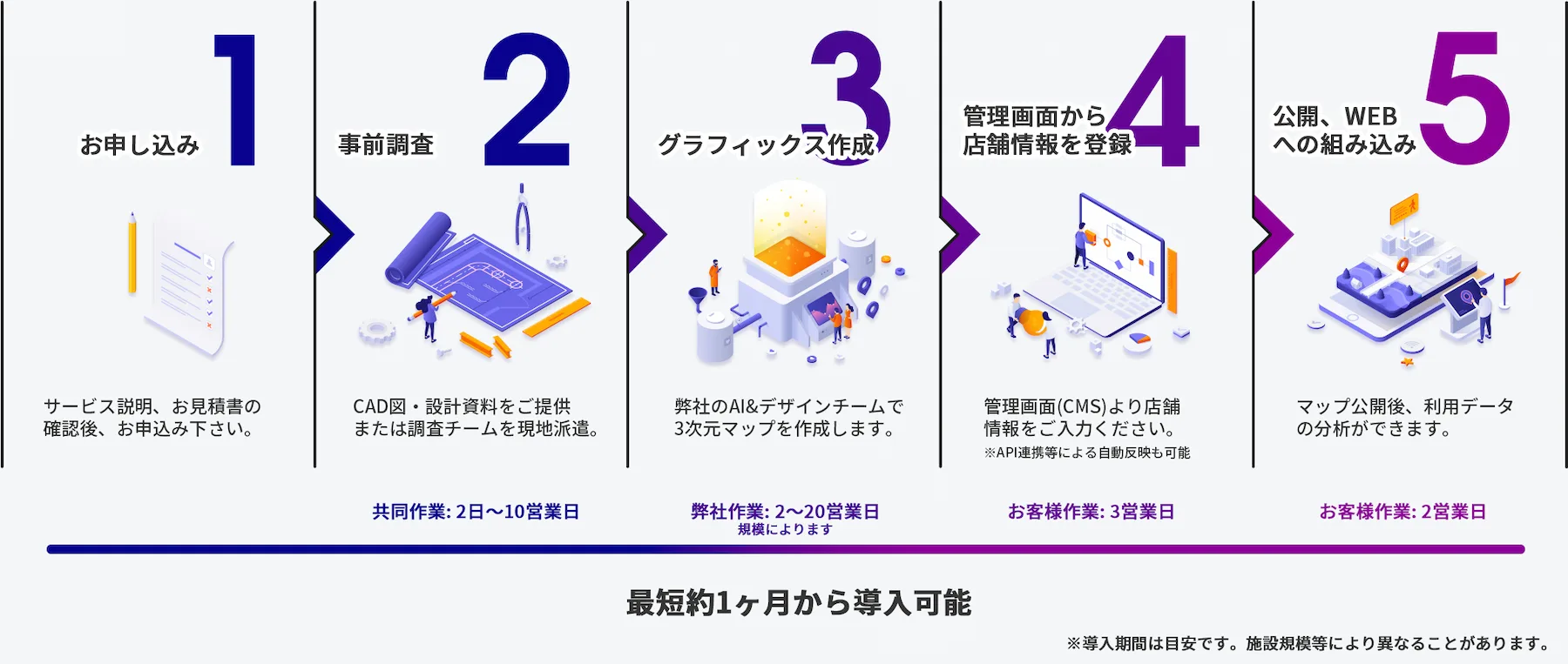 導入の流れ